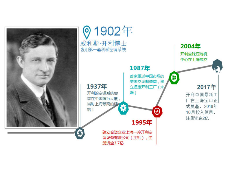 開(kāi)利 開(kāi)利